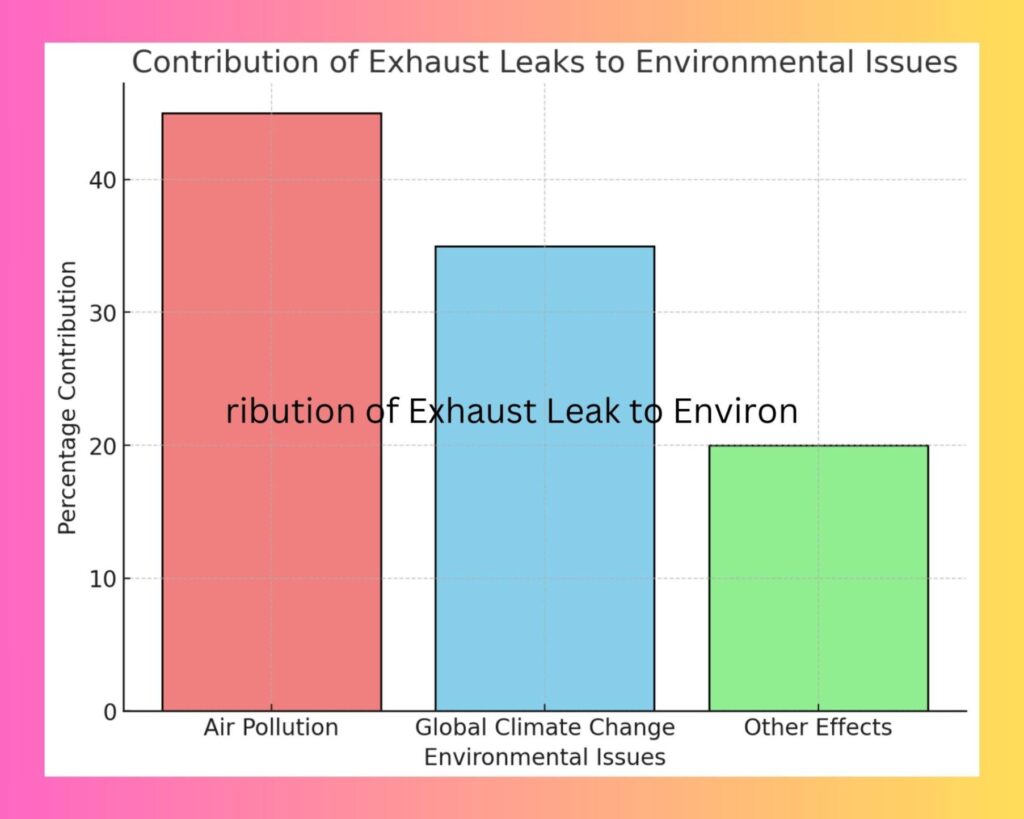 Exhaust leaks in car engines contribute to environmental harm by releasing harmful gases like carbon monoxide and nitrogen oxides into the atmosphere. These emissions can exacerbate air pollution, contribute to global warming, and harm human health. Regular inspection and timely repairs of exhaust systems are vital to reduce these impacts.
