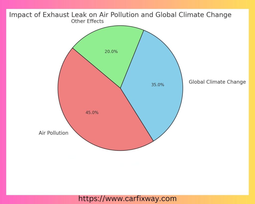 An exhaust leak releases harmful gases like carbon monoxide, nitrogen oxides, and particulate matter into the atmosphere, contributing to air pollution and global climate change. These pollutants not only affect the environment by accelerating global warming but also pose health risks to humans, causing respiratory and cardiovascular issues. Reducing vehicle emissions and maintaining exhaust systems can help mitigate these impacts, improving air quality and slowing climate change.